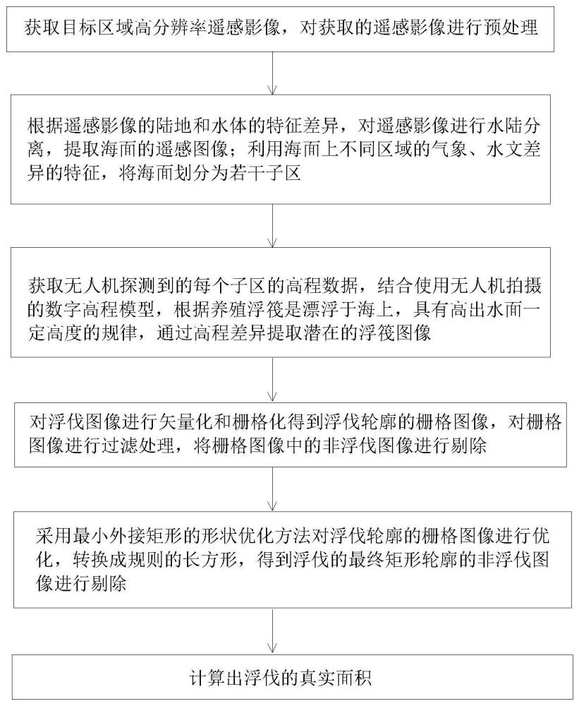 一种基于遥感影像的牡蛎养殖浮筏识别及面积检测方法