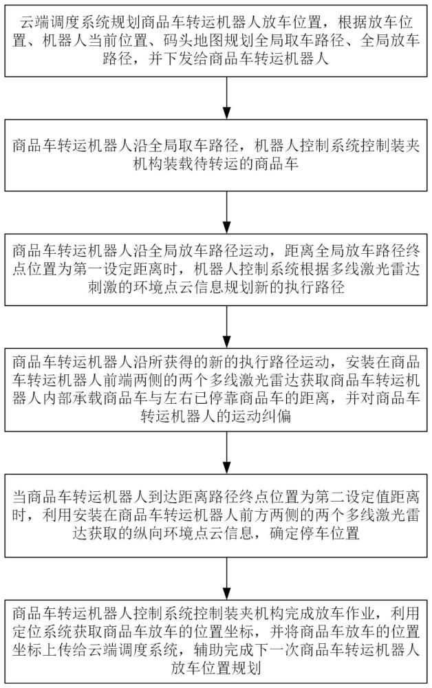 一种基于多线激光雷达的商品车整齐停放的装备及方法