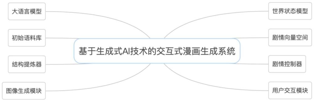 基于生成式AI技术的交互式漫画生成系统、生成方法及存储介质与流程