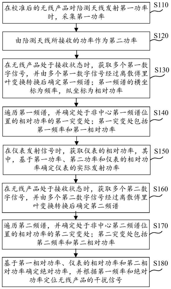 无线产品的干扰信号的定位方法、设备及计算机可读介质与流程