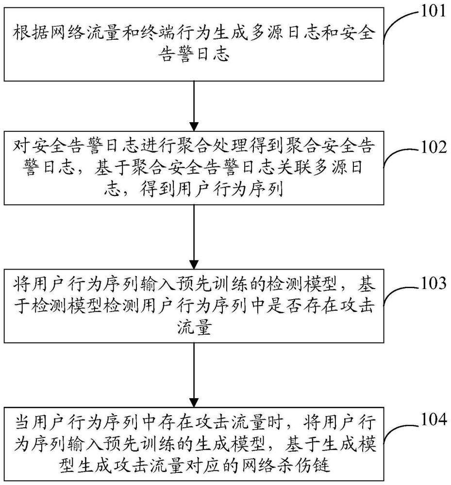 一种生成网络杀伤链的方法、装置及电子设备与流程