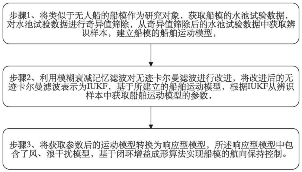 一种基于改进UKF的船舶运动在线辨识与控制方法