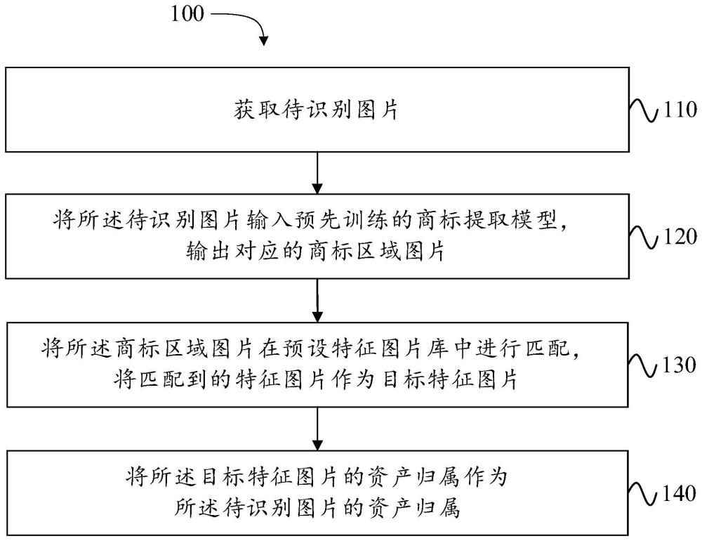 网页图片的资产归属识别方法、装置、设备以及存储介质与流程