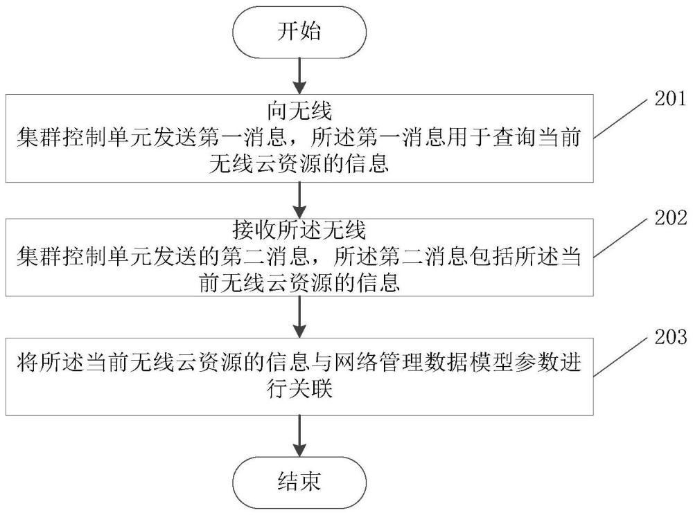 一种信息处理方法、装置、设备及可读存储介质与流程