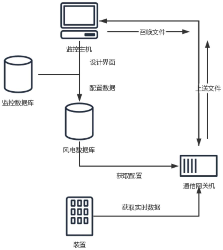 一种风电场运行信息的配置上送系统及方法与流程