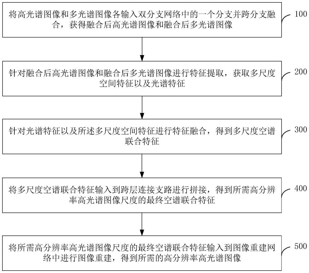 高光谱和多光谱图像的多尺度特征融合方法、系统和装置与流程