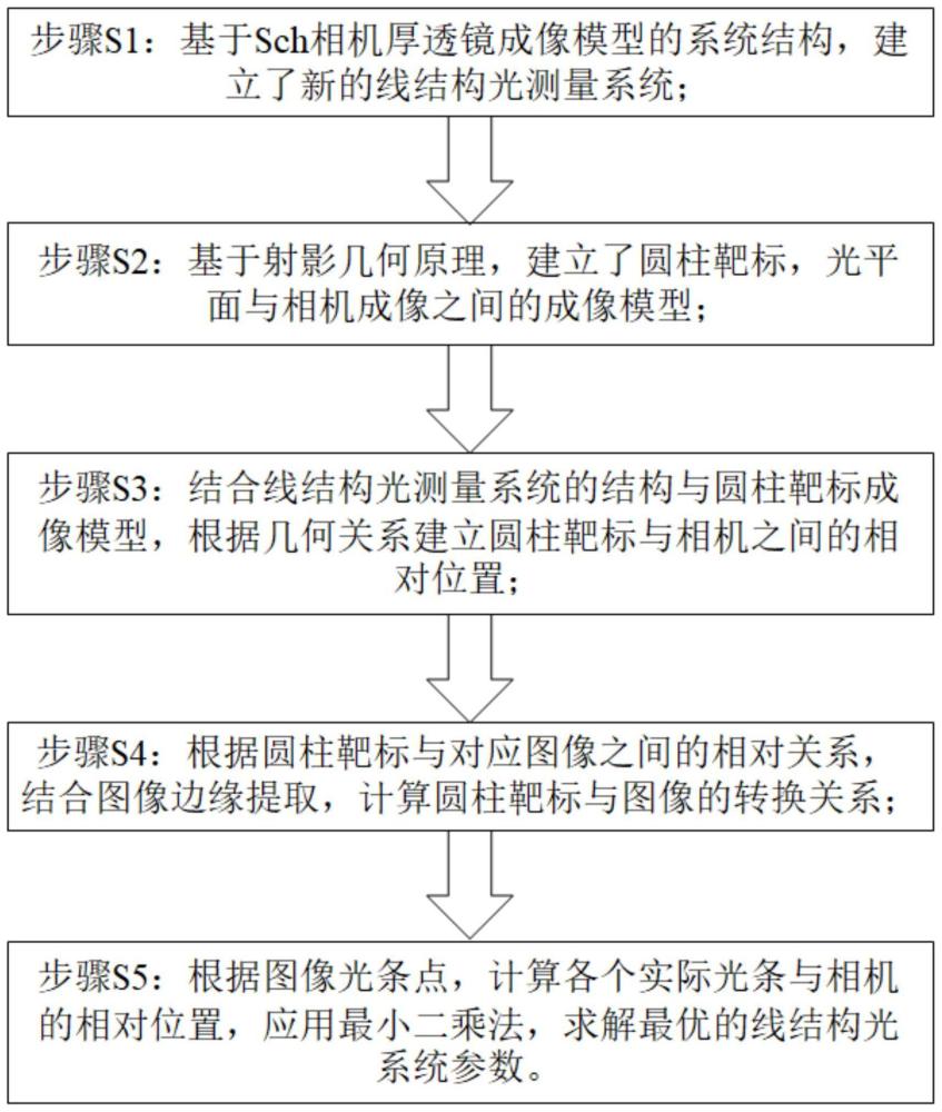 一种利用自由放置单圆柱目标的结构光标定方法