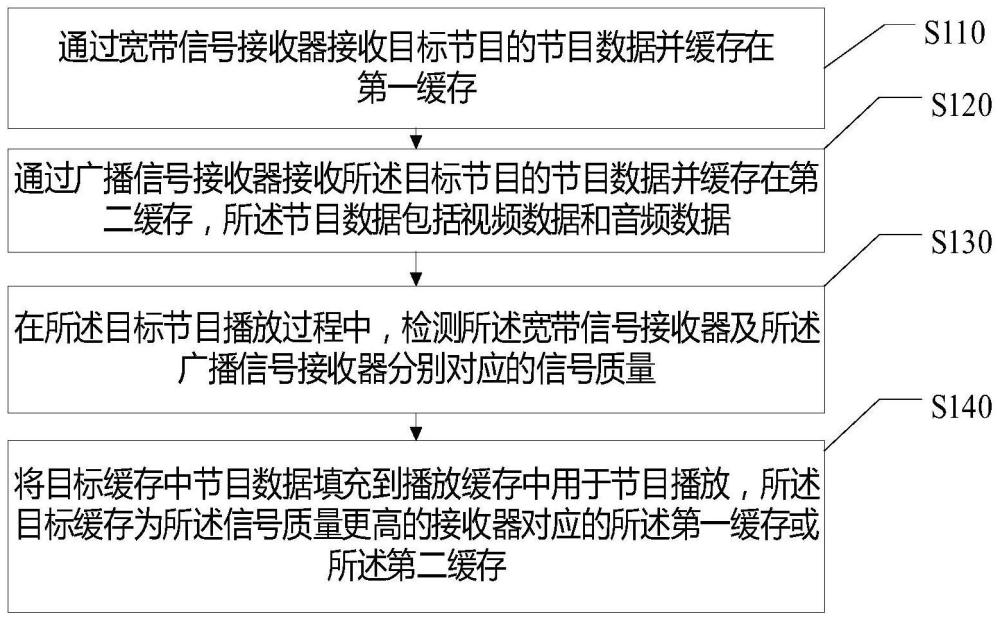 节目播放调控方法、装置、存储介质及电子设备与流程