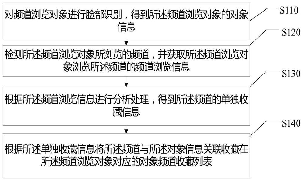 频道收藏方法、装置、存储介质及电子设备与流程