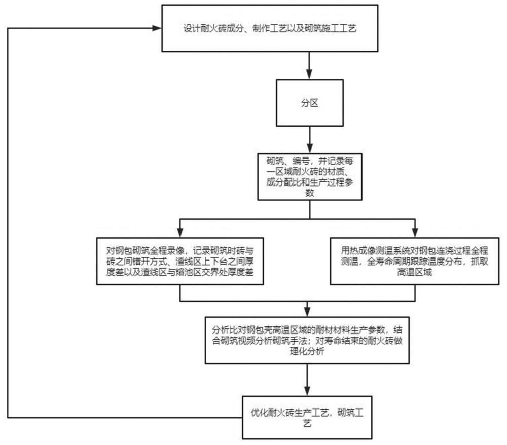 一种钢包用耐火砖保温性能提升方法与流程