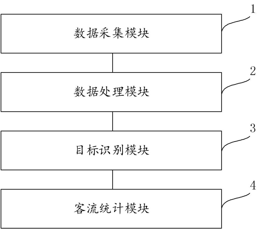 一种基于TOF技术的客流统计终端的制作方法