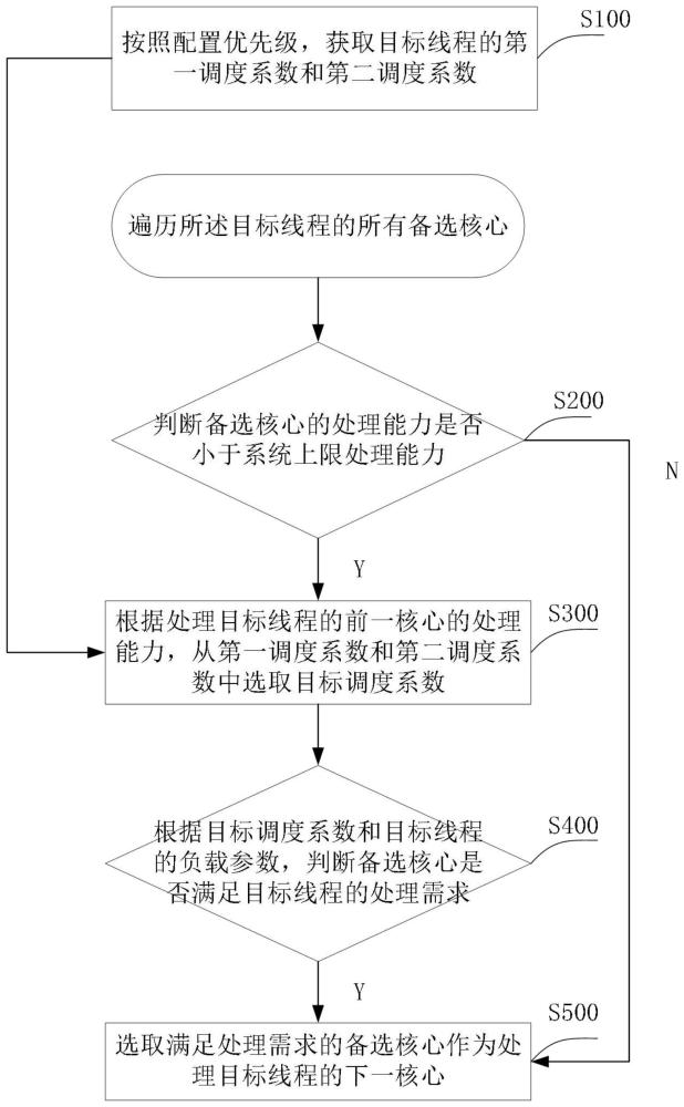 一种处理器核心的调度方法及系统、设备、存储介质与流程