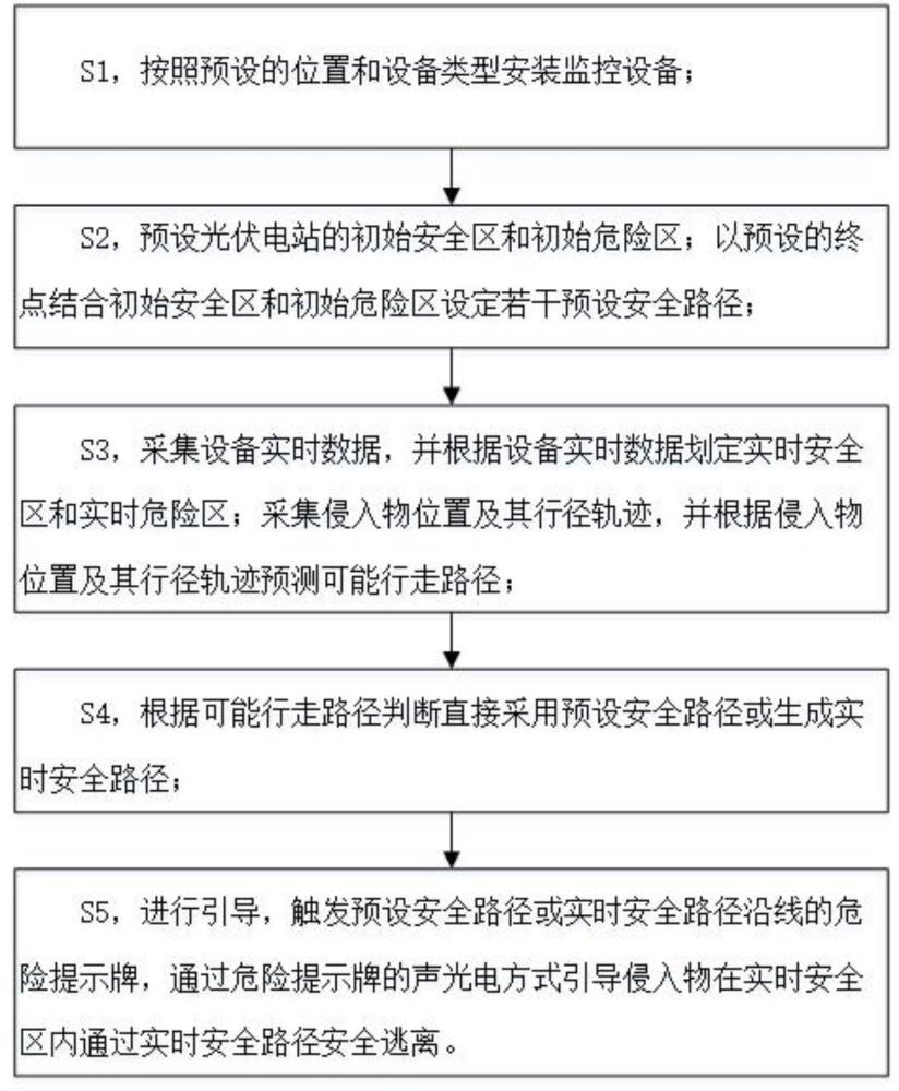 用于光伏电站的智能安防监控系统及方法与流程