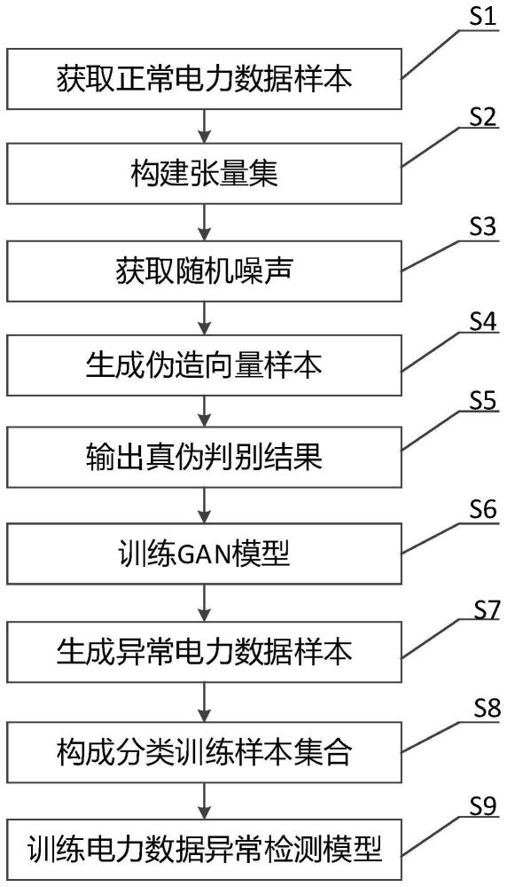 时序电力数据异常检测模型训练方法、系统和存储介质与流程