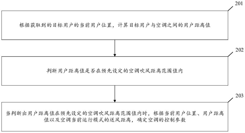 空调的智能调控方法及装置与流程