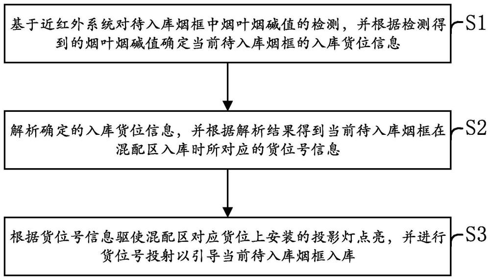 一种烟草混配入库方法、装置、设备及存储介质与流程