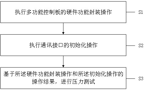 一种多功能控制板的测试方法、系统、设备及介质与流程