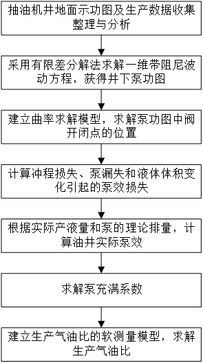 一种基于地面示功图的抽油机井生产气油比计算方法