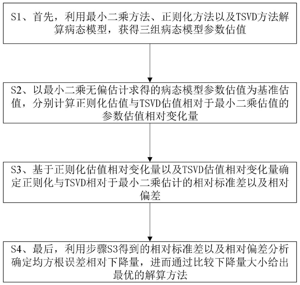 一种病态问题解算精度的相对均方误差分析方法