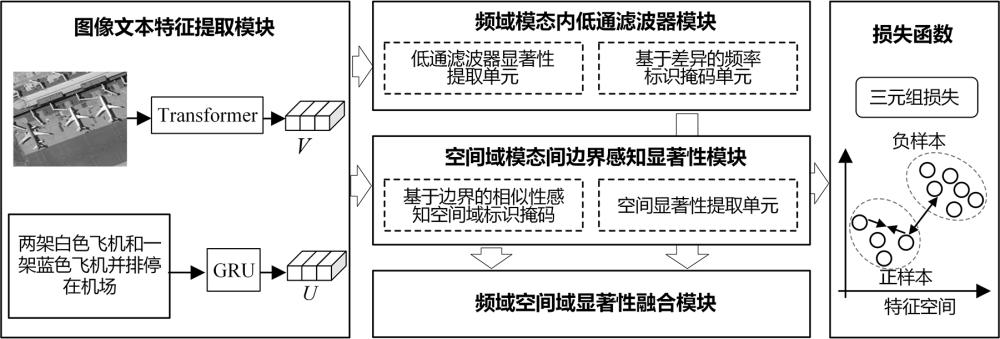 基于频域空间域双重感知的海洋遥感图文检索方法及系统