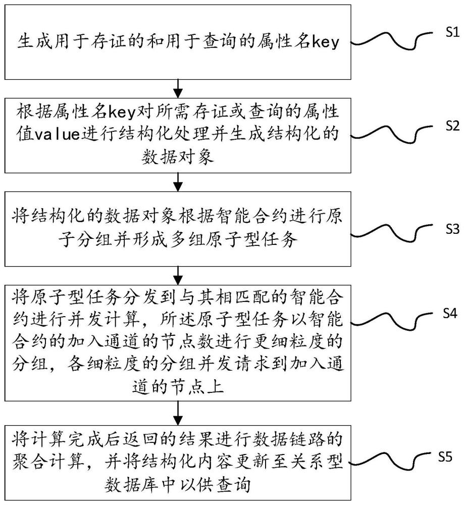 一种基于可信链的分布式计算方法与流程