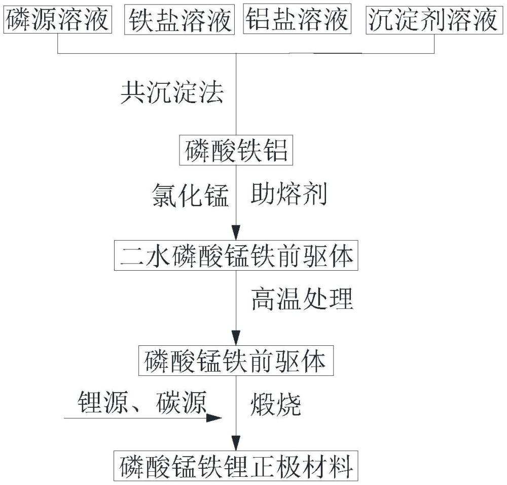 磷酸锰铁前驱体、磷酸锰铁锂正极材料及制备方法和应用与流程