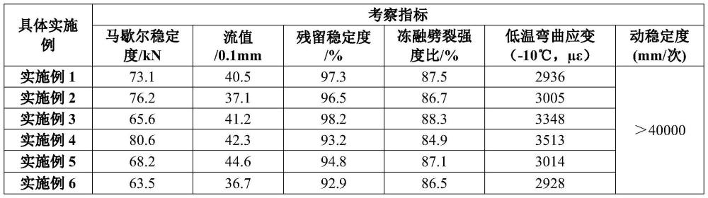 沥青组合物、沥青混合物、及其制备方法与应用与流程