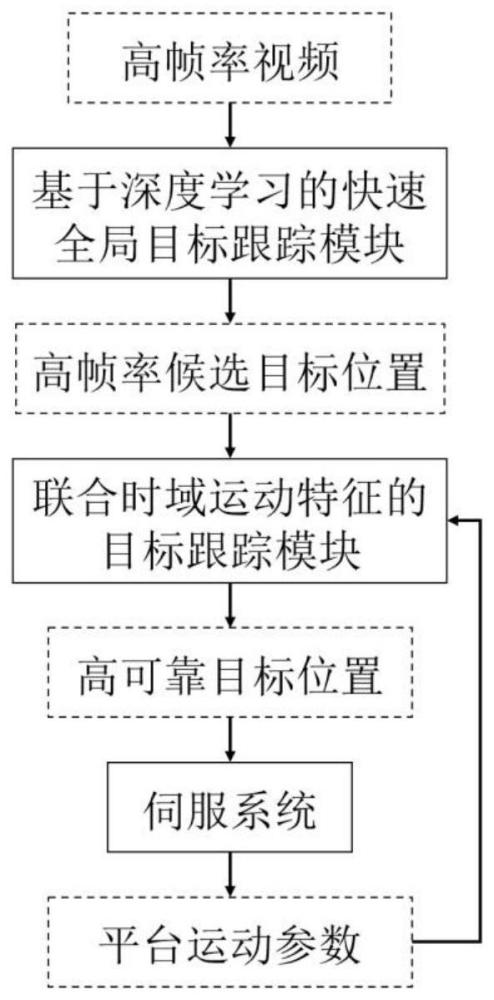 一种联合时域运动特征的高速视频高可靠目标跟踪方法与流程