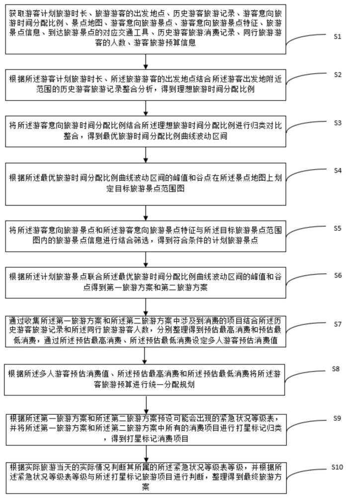 一种多人旅游规划方法