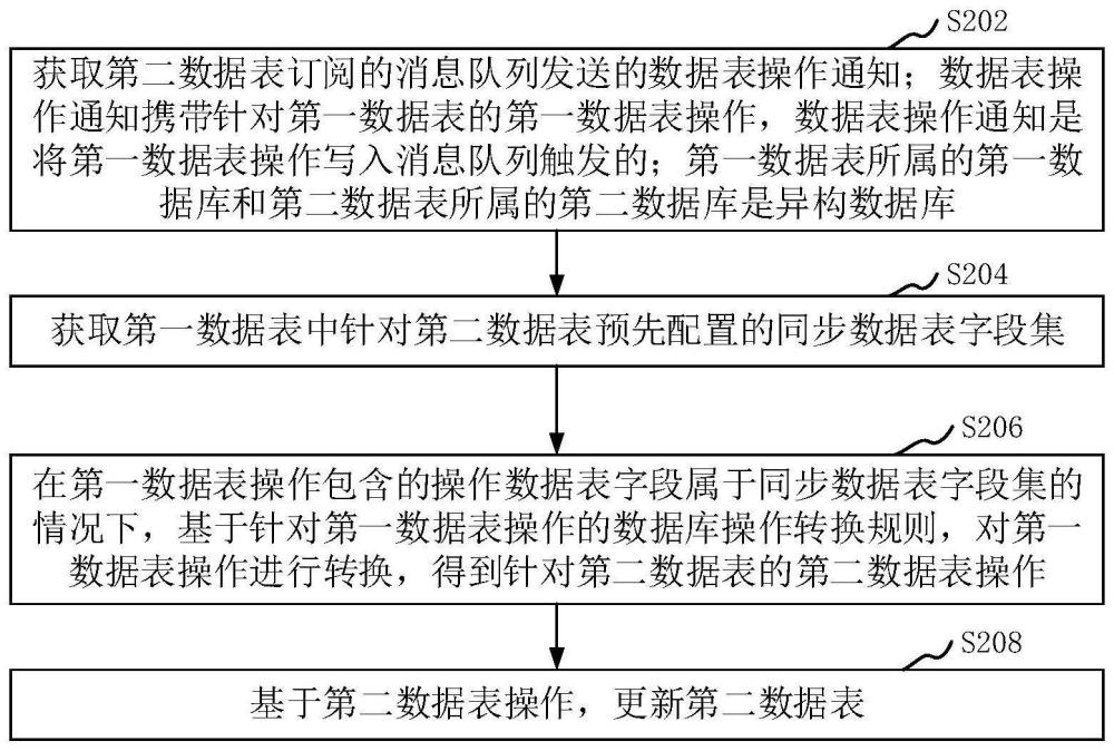 数据同步方法、装置、计算机设备和存储介质与流程