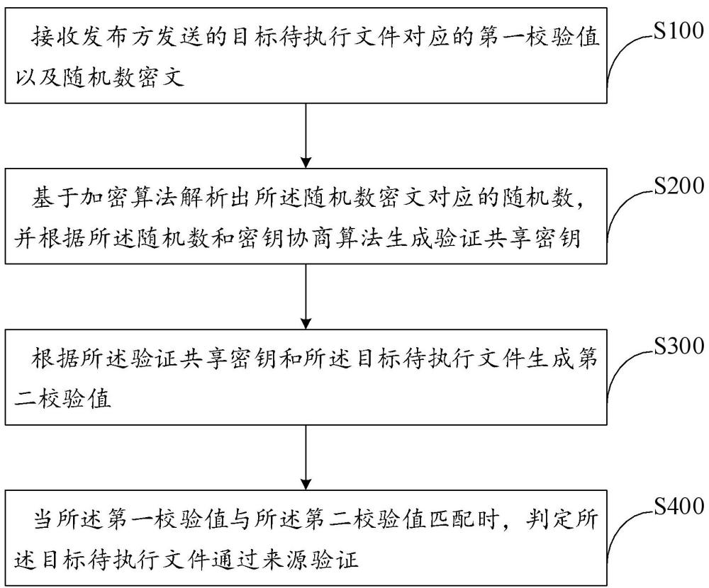 待执行文件的来源验证方法、设备以及可读存储介质与流程