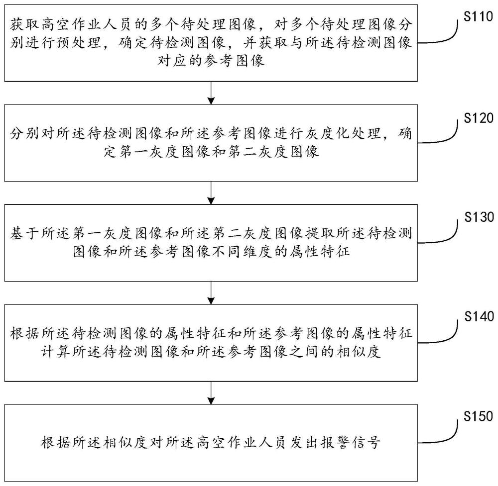 一种高空作业安全带检测预警方法及系统与流程