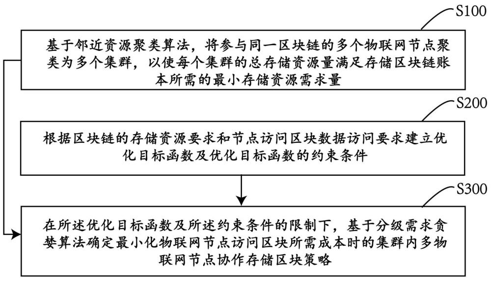 基于区块链的物联网节点集群数据存储方法、系统及介质与流程