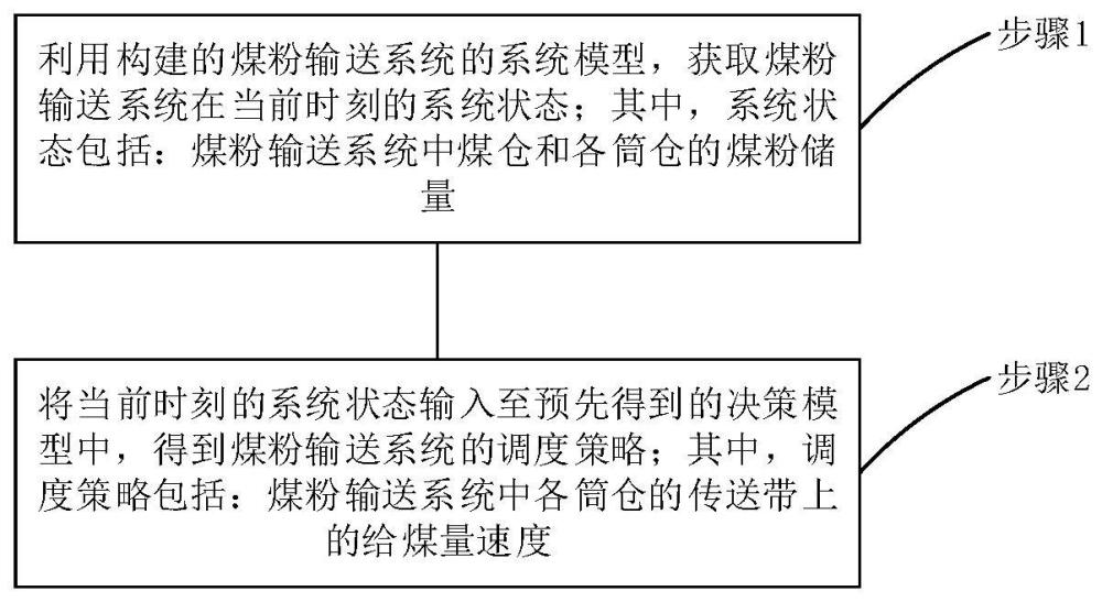 基于强化学习的工业散货物输送智能调度策略的生成方法与流程