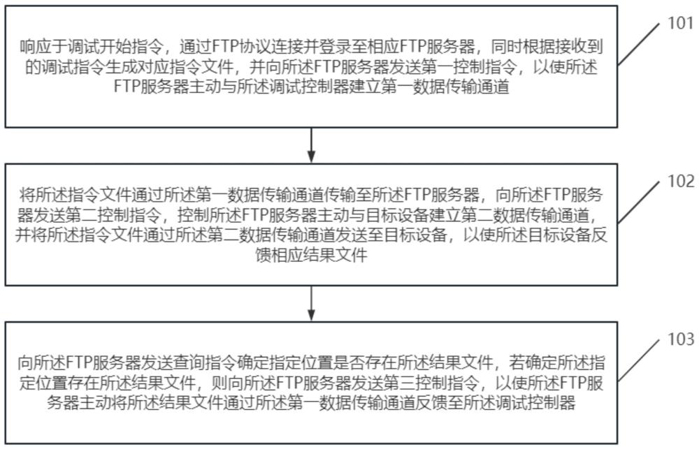 一种基于FTP协议的调试控制方法和调试控制器与流程