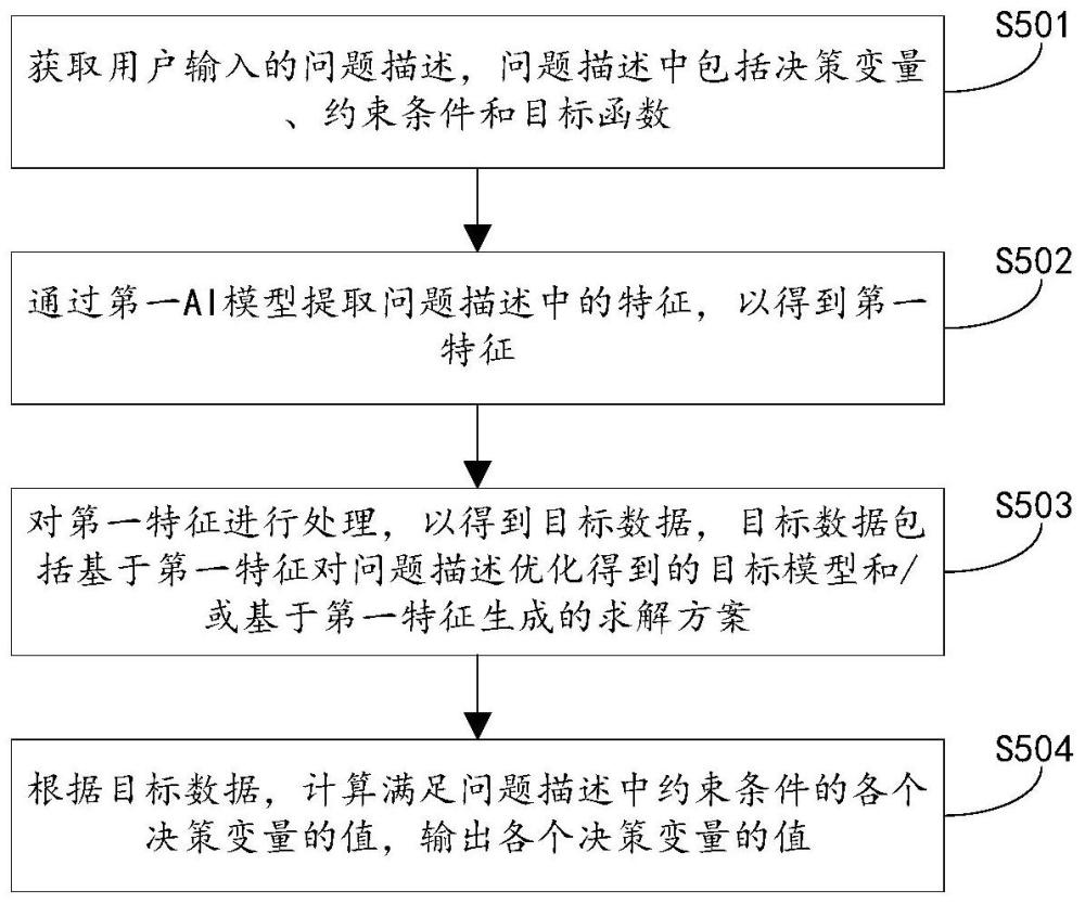 一种数学模型求解方法、装置、计算设备及计算设备集群与流程