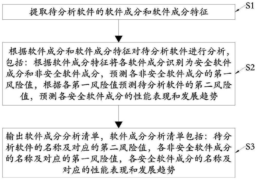 软件成分分析方法、装置及介质与流程