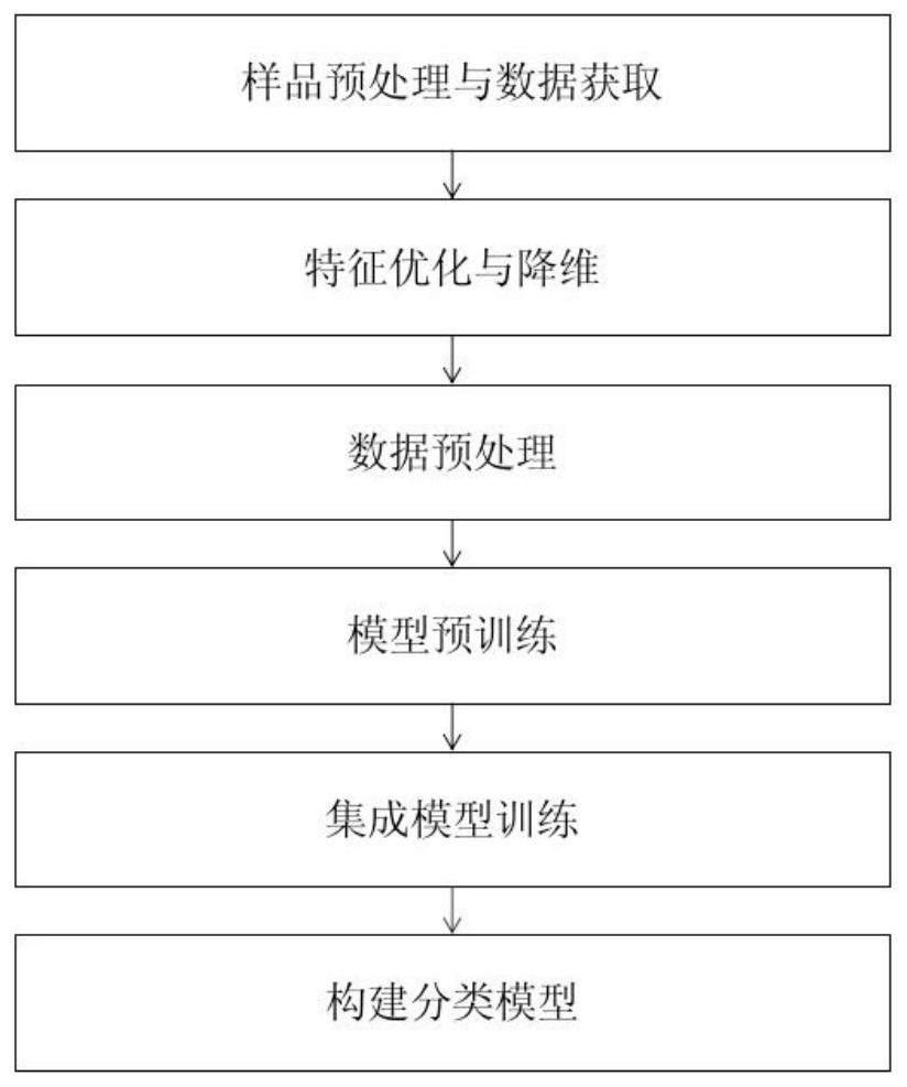 一种基于机器学习的秸秆综合利用分类方法、系统和介质