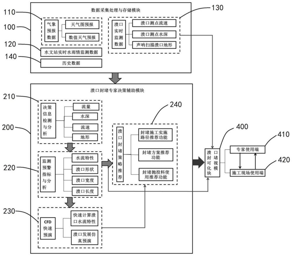 基于实时数据的溃口封堵专家决策辅助系统、方法和设备
