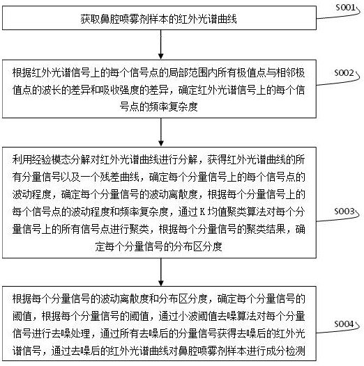 一种鼻腔喷雾剂成分检测方法与流程