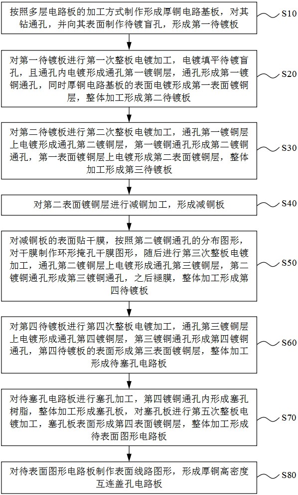 一种厚铜高密度互连盖孔电路板的制作方法与流程