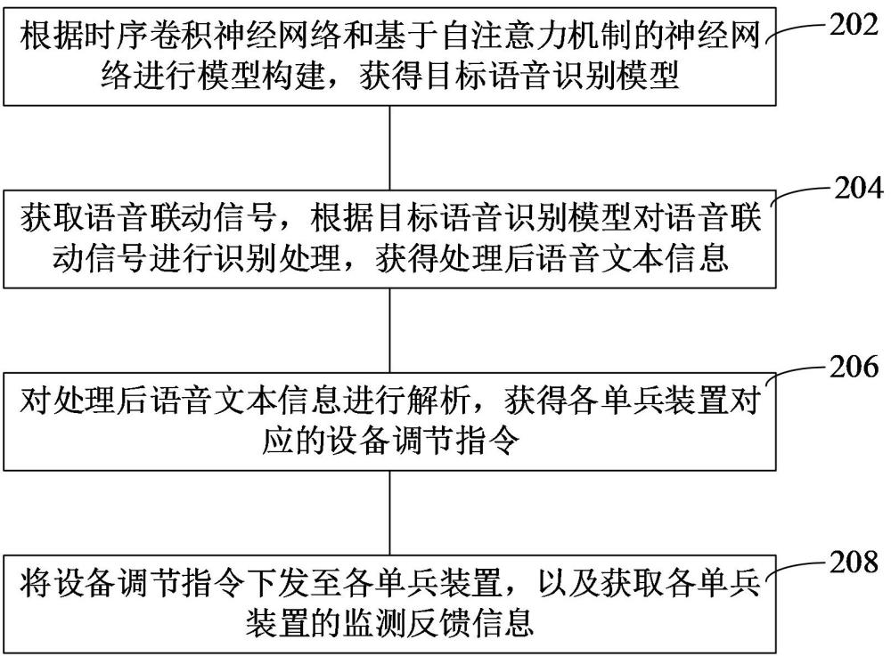 单兵装备与云端平台联动方法、装置和计算机设备与流程