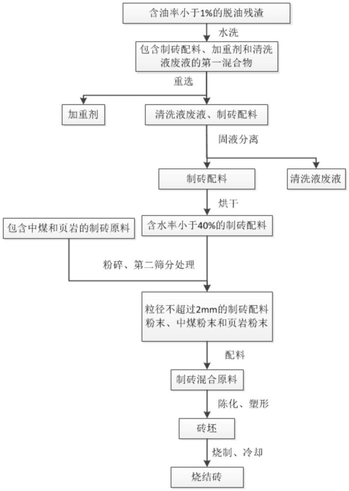 一种利用钻井油基岩屑脱油残渣制备烧结砖的方法与流程