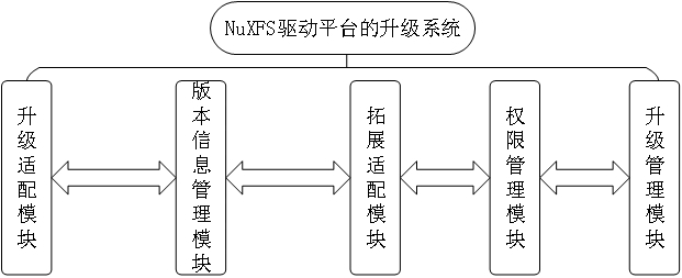 一种NuXFS驱动平台的升级系统、方法、设备及介质与流程