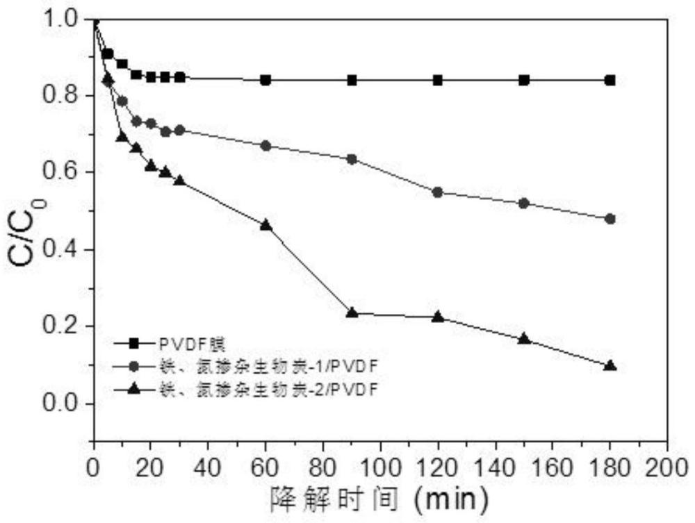 一种铁、氮掺杂生物炭基电芬顿膜材料及其制备方法和应用