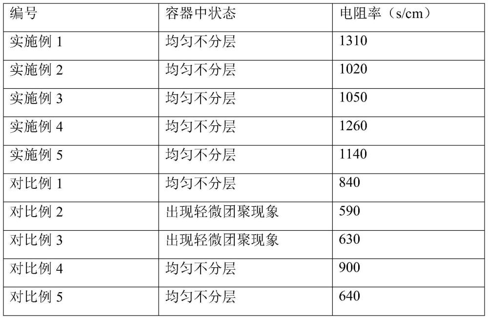 一种石墨烯浆料及其制备方法和应用与流程