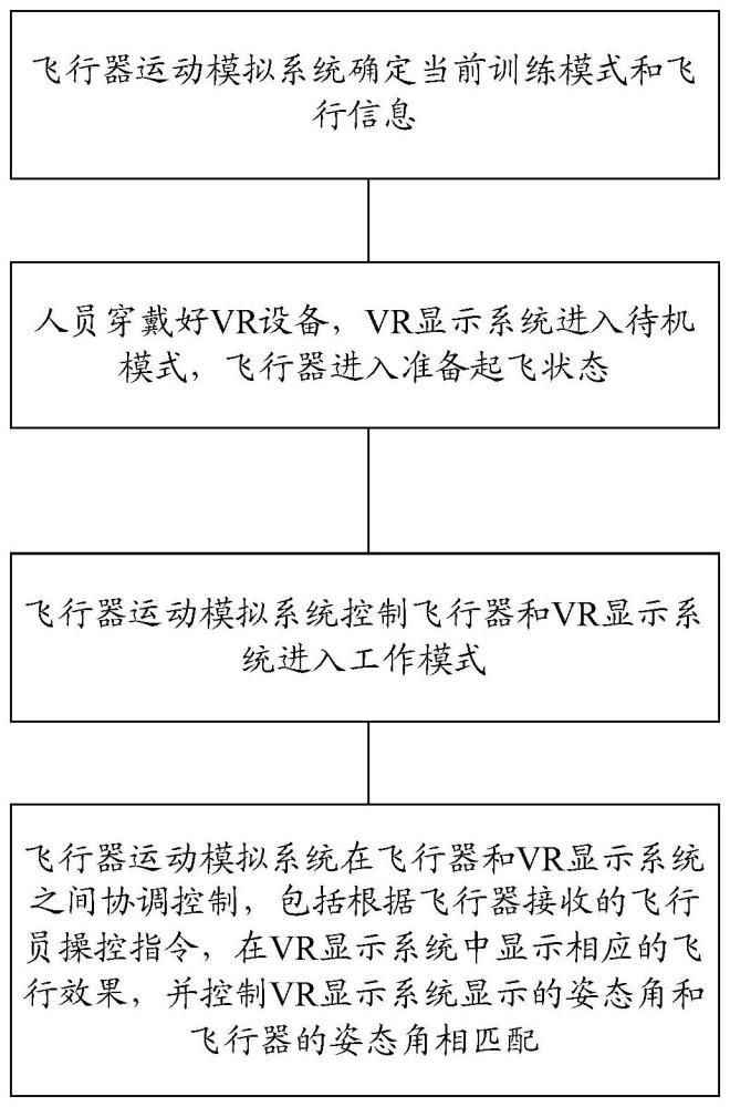 一种基于VR视景仿真的新型飞行器训练方法及系统与流程