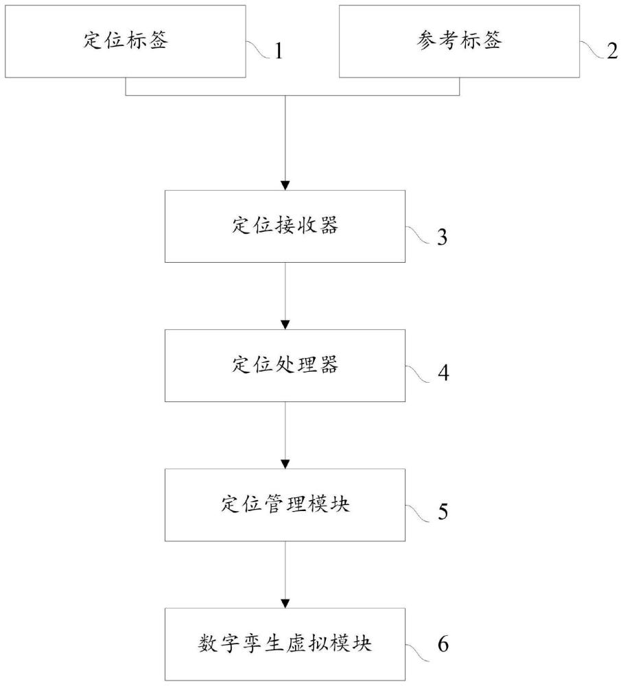 物料管理用物资定位管理系统的制作方法