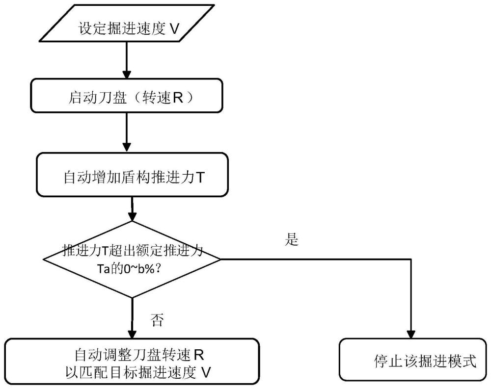 一种盾构机自动定速掘进节能控制方法及系统与流程