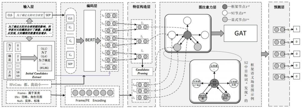 一种基于框架语义场景图的零形式填充方法